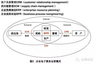 探秘企業(yè)管理的六大核心系統(tǒng) ERP、SCM、CRM、BRP、OMS、WMS的協(xié)同之道